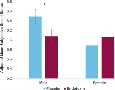 Sex Differences in the Effect of Inflammation on Subjective Social Status: A Randomized Controlled Trial of Endotoxin in Healthy Young Adults